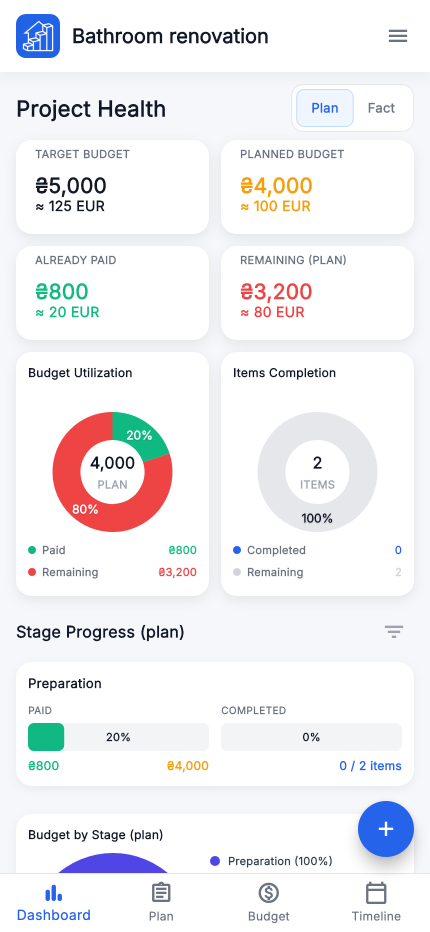 Practice project dashboard: target 5 000, plan 4 000 and paid 800.