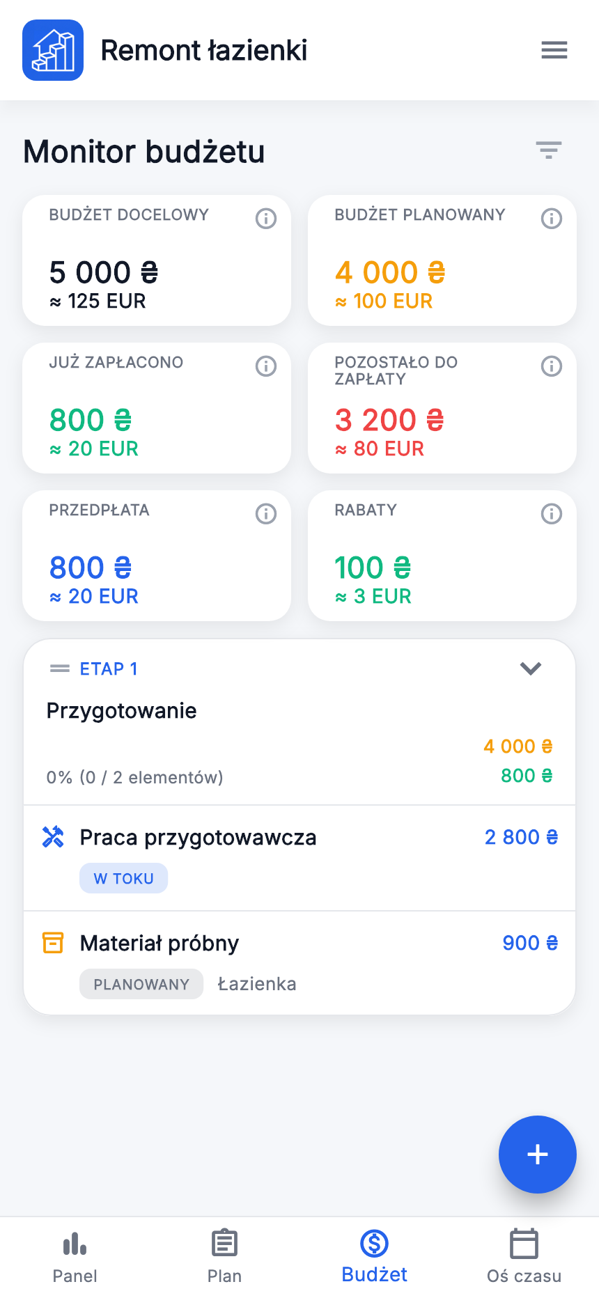 Budżet tego projektu: plan 4 000, zapłacone 800, pozostałe według planu 3 200.