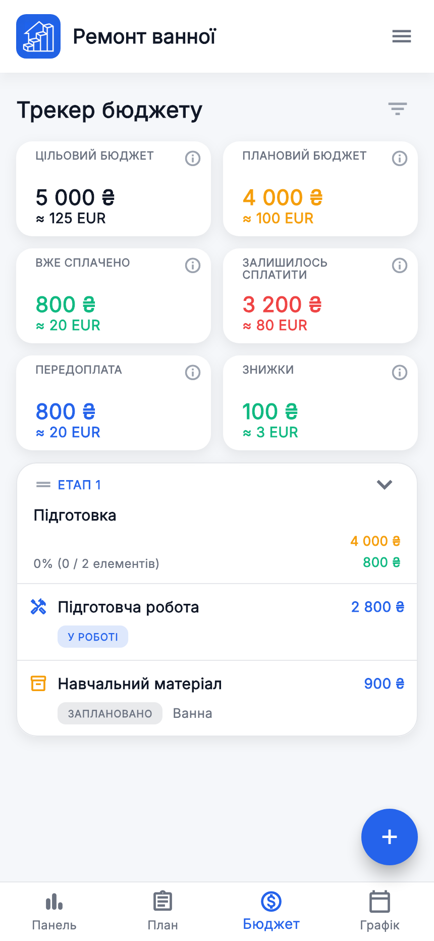 Бюджет того самого ремонту: план 4 000, сплачено 800, залишок за планом 3 200.