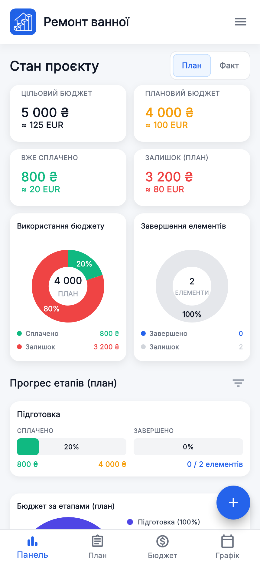Панель навчального ремонту: ціль 5 000, план 4 000 і сплачено 800.